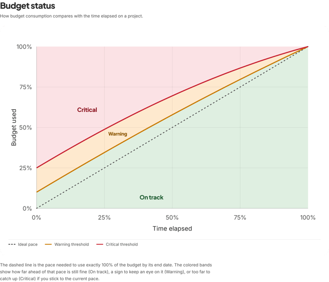 budget-status-chart