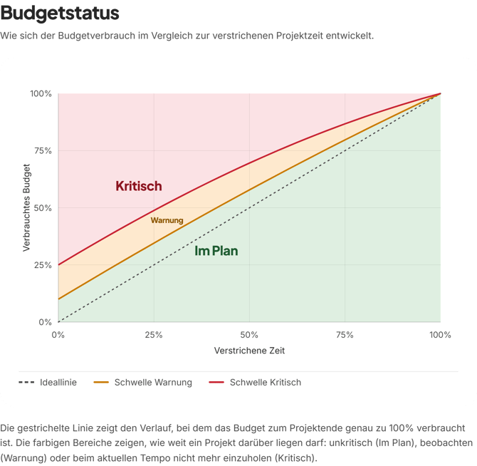 budgetstatus-diagramm-de